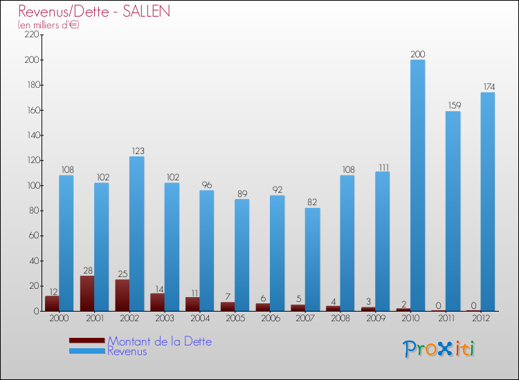 Evolution comparée de la dette et des revenus pour la commune de SALLEN de 2000 à 2012 Comparaison de la dette et des revenus pour SALLEN de 2000 à 2012