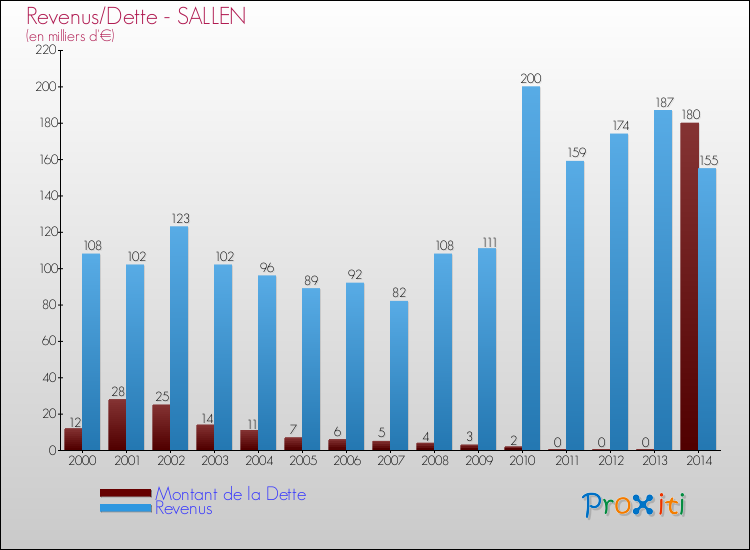 Evolution comparée de la dette et des revenus pour la commune de SALLEN de 2000 à 2014 Comparaison de la dette et des revenus pour SALLEN de 2000 à 2014