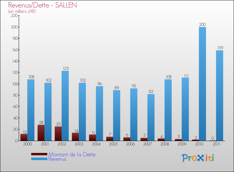 Evolution comparée de la dette et des revenus pour la commune de SALLEN de 2000 à 2011 Comparaison de la dette et des revenus pour SALLEN de 2000 à 2011