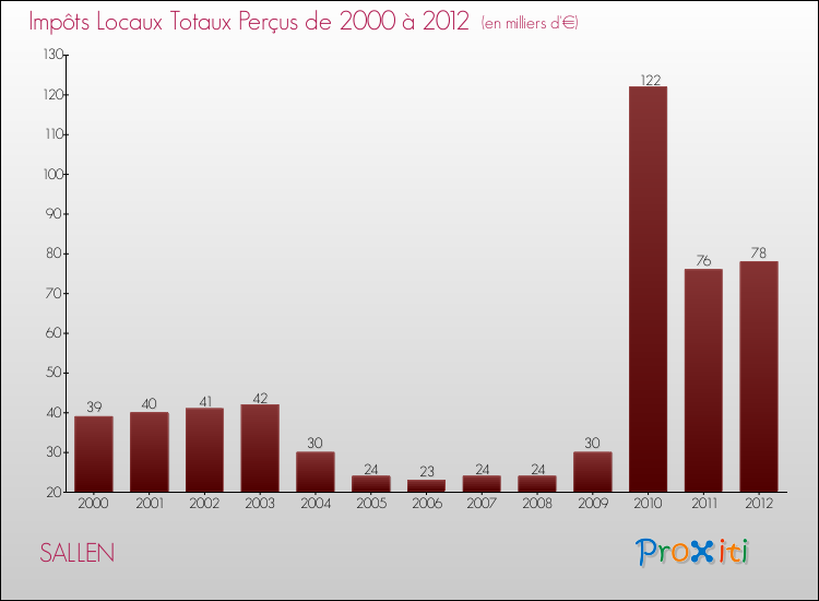 Evolution des Impôts Locaux pour la commune de SALLEN de 2000 à 2012 Evolution des Impôts Locaux pour SALLEN de 2000 à 2012