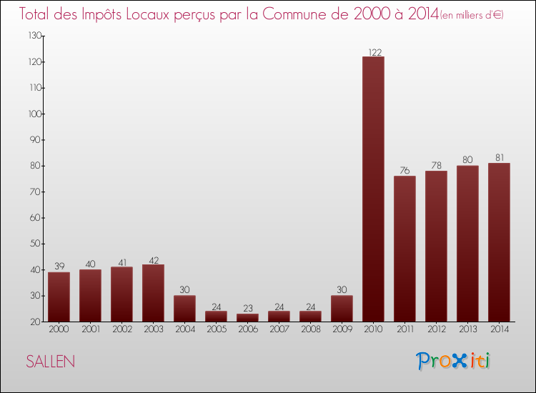 Evolution des Impôts Locaux pour la commune de SALLEN de 2000 à 2014 Evolution des Impôts Locaux pour SALLEN de 2000 à 2014