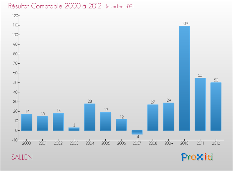 Evolution du résultat comptable pour la commune de SALLEN de 2000 à 2012 Evolution du résultat comptable pour SALLEN de 2000 à 2012