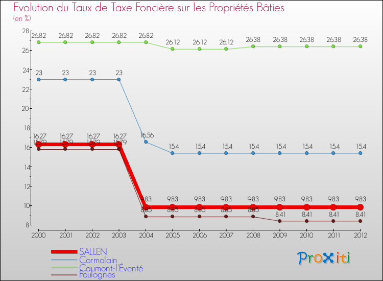 Evolution du taux de la taxe foncière sur le bati pour SALLEN et les communes proches de 2000 à 2012 Comparaison des taux de taxe foncière sur le bati pour SALLEN et les communes voisines de 2000 à 2012