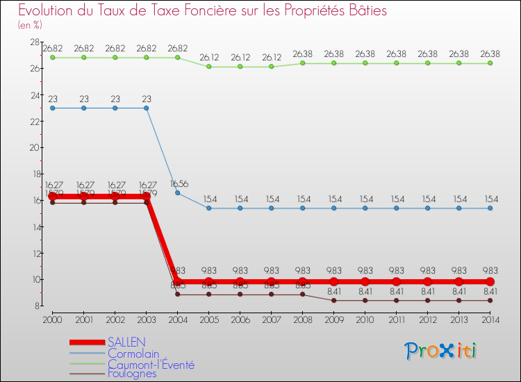 Evolution du taux de la taxe foncière sur le bati pour SALLEN et les communes proches de 2000 à 2014 Comparaison des taux de taxe foncière sur le bati pour SALLEN et les communes voisines de 2000 à 2014