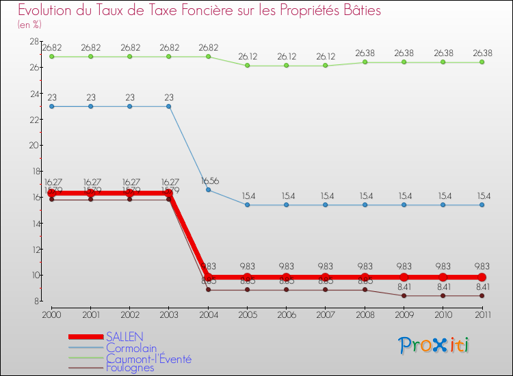 Evolution du taux de la taxe foncière sur le bati pour SALLEN et les communes proches Comparaison des taux de taxe foncière sur le bati pour SALLEN et les communes voisines