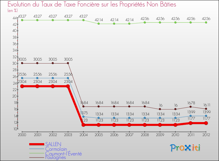 Evolution du taux de la taxe foncière sur les immeubles et terrains non batis pour SALLEN et les communes proches de 2000 à 2012 Comparaison des taux de la taxe foncière sur les immeubles et terrains non batis pour SALLEN et les communes voisines de 2000 à 2012