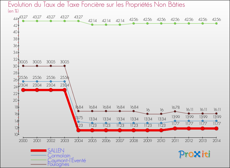 Evolution du taux de la taxe foncière sur les immeubles et terrains non batis pour SALLEN et les communes proches de 2000 à 2014 Comparaison des taux de la taxe foncière sur les immeubles et terrains non batis pour SALLEN et les communes voisines de 2000 à 2014
