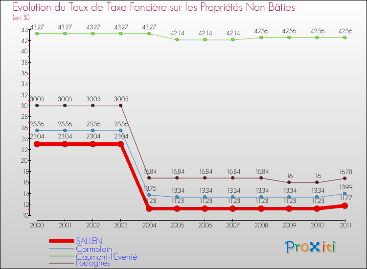 Evolution du taux de la taxe foncière sur les immeubles et terrains non batis pour SALLEN et les communes proches Comparaison des taux de la taxe foncière sur les immeubles et terrains non batis pour SALLEN et les communes voisines
