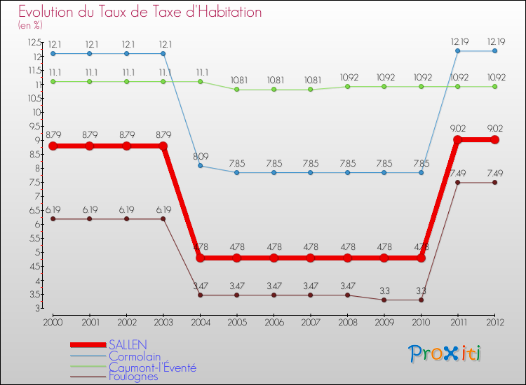 Evolution du taux de la taxe d'habitation pour SALLEN et les communes proches Comparaison des taux de la taxe d'habitation pour SALLEN et les communes voisines