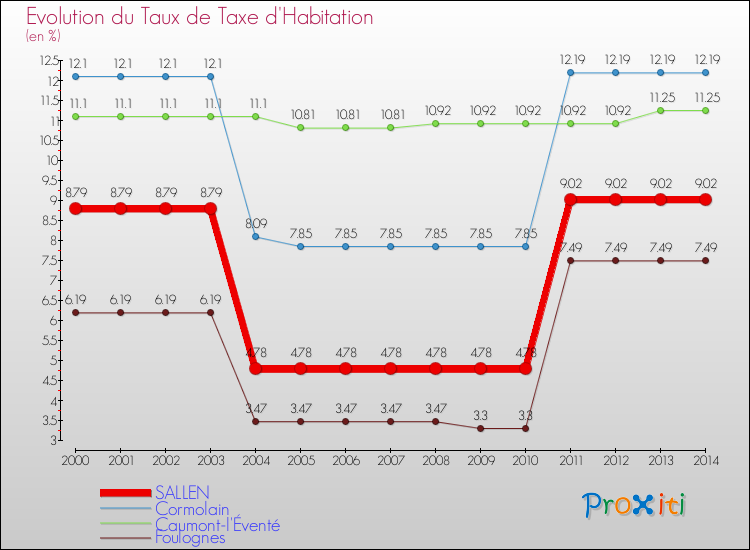 Evolution du taux de la taxe d'habitation pour SALLEN et les communes proches de 2000 à 2014 Comparaison des taux de la taxe d'habitation pour SALLEN et les communes voisines de 2000 à 2014