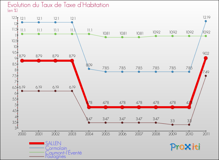 Evolution du taux de la taxe d'habitation pour SALLEN et les communes proches Comparaison des taux de la taxe d'habitation pour SALLEN et les communes voisines