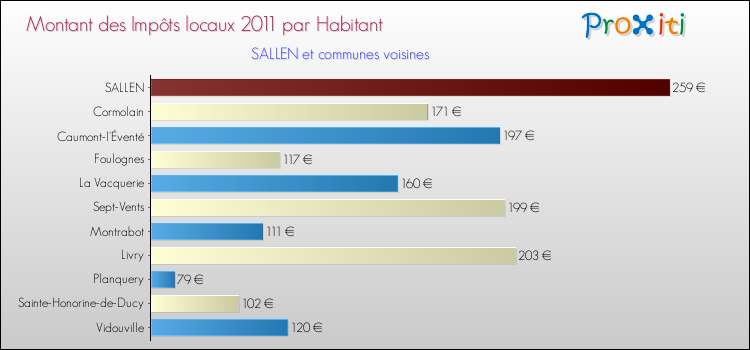 Montant des impôts locaux par Habitant pour SALLEN et les communes proches Comparaison des impôts locaux par habitant pour SALLEN et les communes voisines