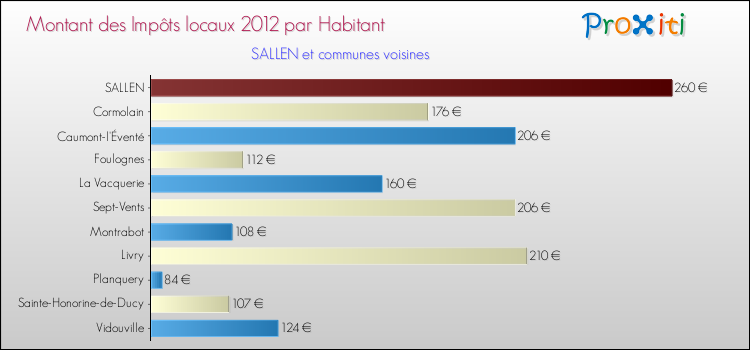 Montant des impôts locaux par Habitant pour SALLEN et les communes proches Comparaison des impôts locaux par habitant pour SALLEN et les communes voisines
