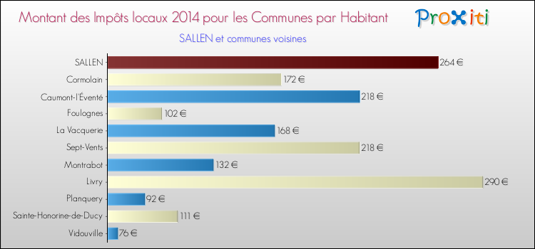 Montant des impôts locaux par Habitant pour SALLEN et les communes proches en 2014 Comparaison des impôts locaux par habitant pour SALLEN et les communes voisines en 2014