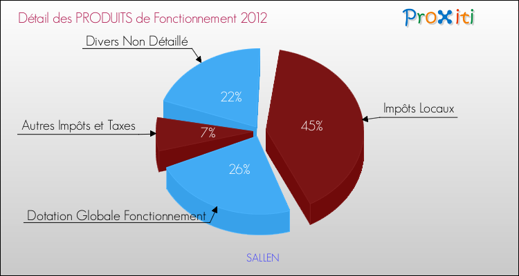 Décomposition du Budget de Fonctionnement 2012 de la commune de SALLEN Budget de Fonctionnement 2012 pour la commune de SALLEN