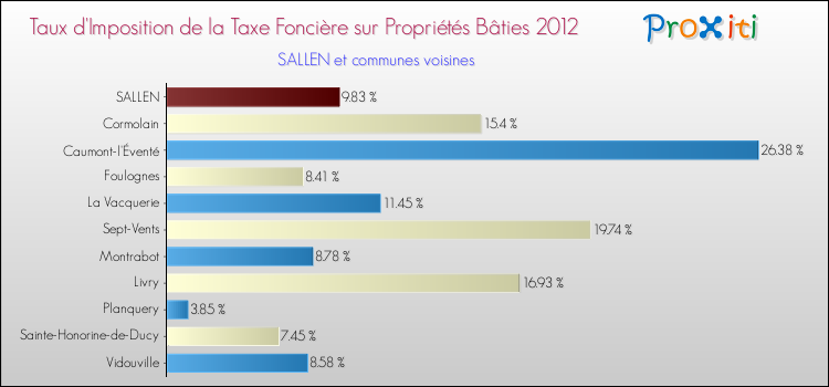 Taux d'imposition de la taxe foncière sur le bati 2012 pour SALLEN et les communes proches Comparaison des taux d'imposition de la taxe foncière sur le bati 2012 pour SALLEN et les communes voisines