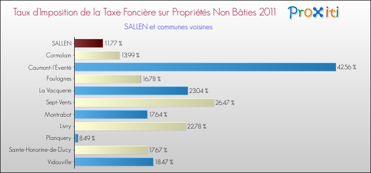 Taux d'imposition de la taxe foncière sur les immeubles et terrains non batis 2011 pour SALLEN et les communes proches Comparaison des taux d'imposition de la taxe foncière sur les immeubles et terrains non batis 2011 pour SALLEN et les communes voisines