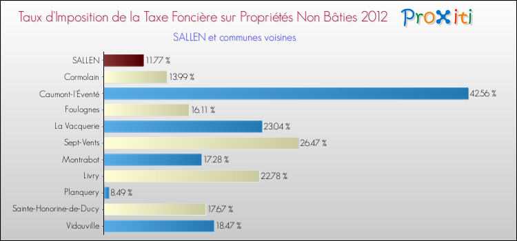 Taux d'imposition de la taxe foncière sur les immeubles et terrains non batis 2012 pour SALLEN et les communes proches Comparaison des taux d'imposition de la taxe foncière sur les immeubles et terrains non batis 2012 pour SALLEN et les communes voisines