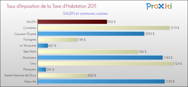 Taux d'imposition de la taxe d'habitation 2011 pour SALLEN et les communes proches Comparaison des taux d'imposition de la taxe d'habitation 2011 pour SALLEN et les communes voisines