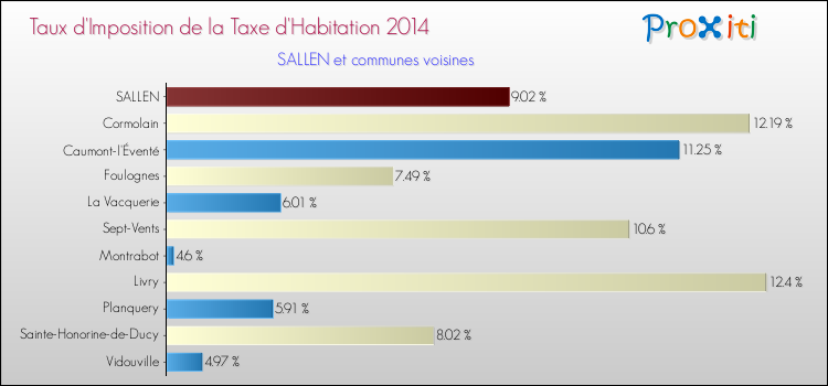 Taux d'imposition de la taxe d'habitation 2014 pour SALLEN et les communes proches Comparaison des taux d'imposition de la taxe d'habitation 2014 pour SALLEN et les communes voisines