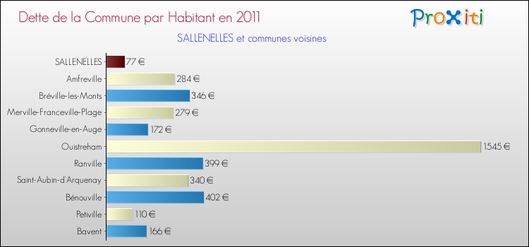 Dette par habitant de la commune en 2011 pour SALLENELLES et les communes proches Comparaison de la dette par habitant de la commune en 2011 pour SALLENELLES et les communes voisines