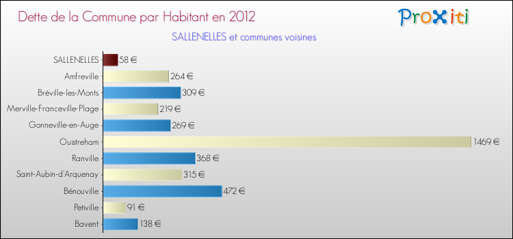 Dette par habitant de la commune en 2012 pour SALLENELLES et les communes proches Comparaison de la dette par habitant de la commune en 2012 pour SALLENELLES et les communes voisines