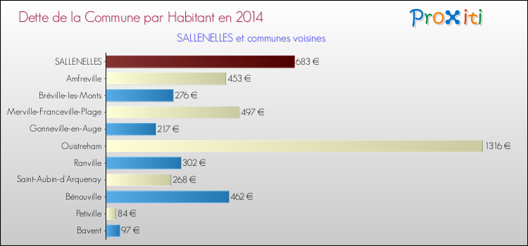 Dette par habitant de la commune en 2014 pour SALLENELLES et les communes proches Comparaison de la dette par habitant de la commune en 2014 pour SALLENELLES et les communes voisines