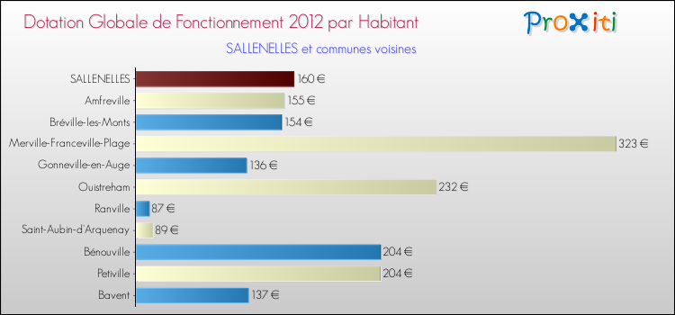Montant des dotations globales de fonctionnement DGF par Habitant pour SALLENELLES et les communes proches Comparaison des des dotations globales de fonctionnement DGF par habitant pour SALLENELLES et les communes voisines