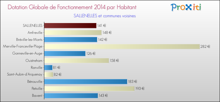 Montant des dotations globales de fonctionnement DGF par Habitant pour SALLENELLES et les communes proches en 2014. Comparaison des des dotations globales de fonctionnement DGF par habitant pour SALLENELLES et les communes voisines en 2014.