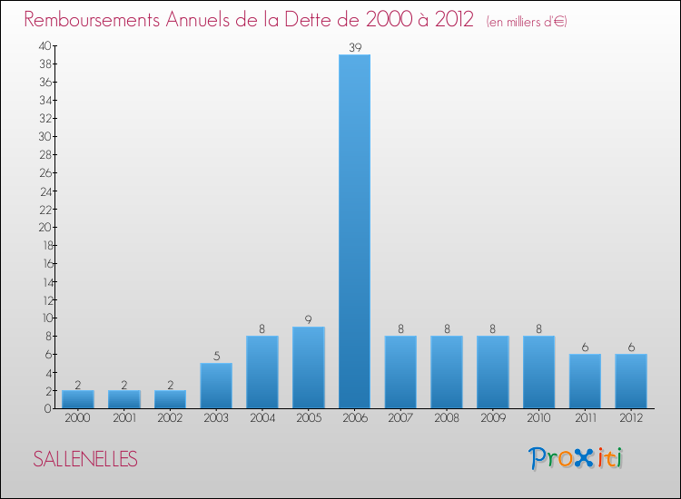 Evolution de l'annuité de la dette pour la commune de SALLENELLES de 2000 à 2012 Annuités de la dette pour SALLENELLES de 2000 à 2012