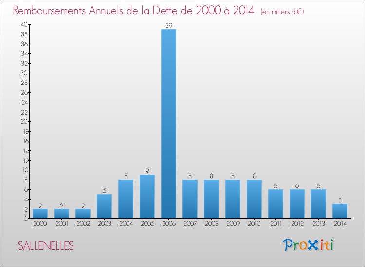 Evolution de l'annuité de la dette pour la commune de SALLENELLES de 2000 à 2014 Annuités de la dette pour SALLENELLES de 2000 à 2014