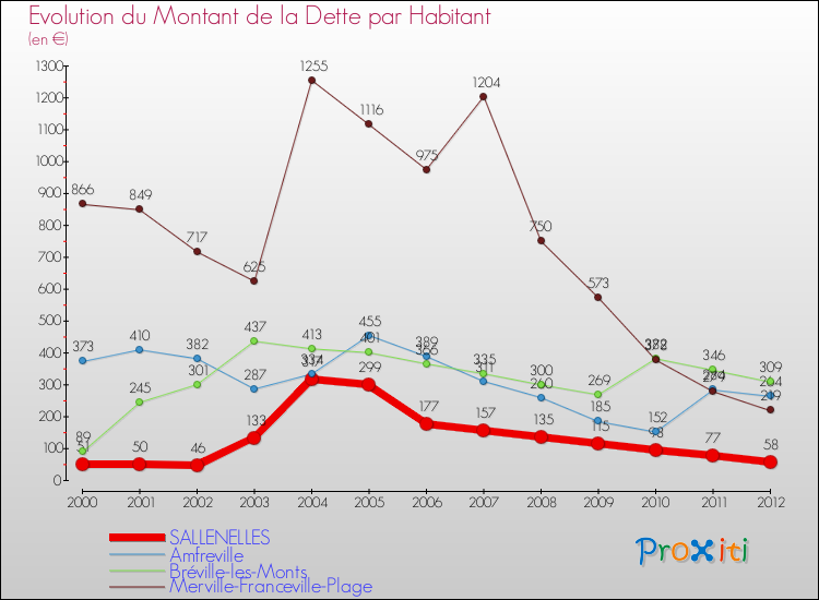 Evolution de la dette par habitant pour la commune de SALLENELLES et les communes proches de 2000 à 2012 Comparaison de la dette par habitant pour SALLENELLES et les communes voisines de 2000 à 2012
