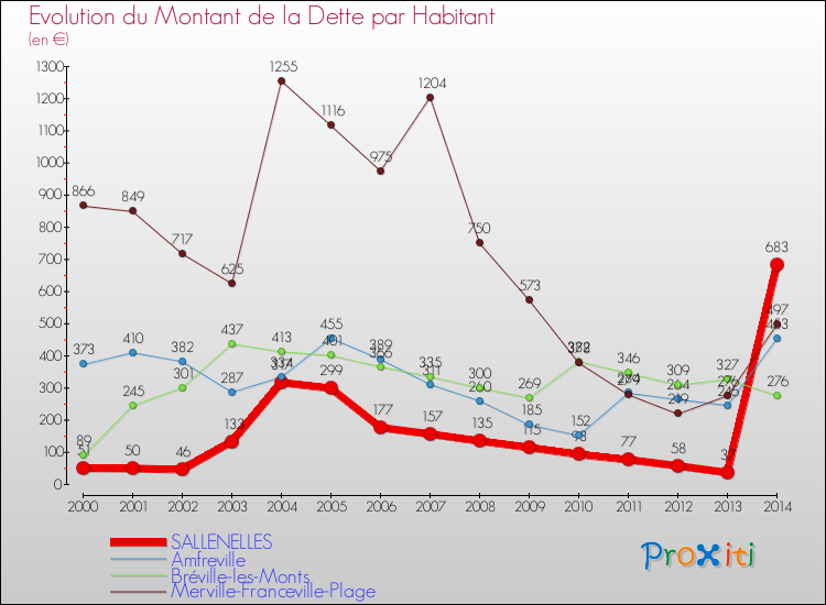 Evolution de la dette par habitant pour la commune de SALLENELLES et les communes proches de 2000 à 2014 Comparaison de la dette par habitant pour SALLENELLES et les communes voisines de 2000 à 2014