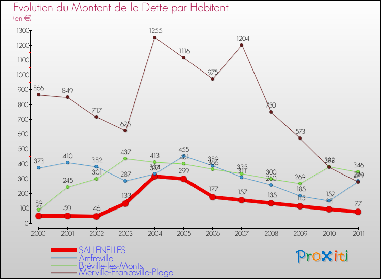 Evolution de la dette par habitant pour la commune de SALLENELLES et les communes proches Comparaison de la dette par habitant pour SALLENELLES et les communes voisines