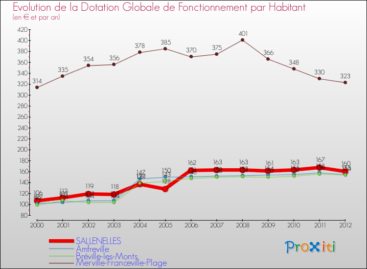 Evolution et montant de la dotation globale de fonctionnement par Habitant pour SALLENELLES et les communes proches Comparaison des dotations globales de fonctionnement par habitant pour SALLENELLES et les communes voisines