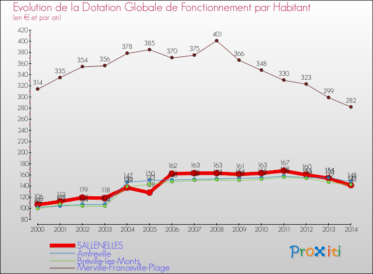 Evolution et montant de la dotation globale de fonctionnement par Habitant pour SALLENELLES et les communes proches de 2000 à 2014. Comparaison des dotations globales de fonctionnement par habitant pour SALLENELLES et les communes voisines de 2000 à 2014.