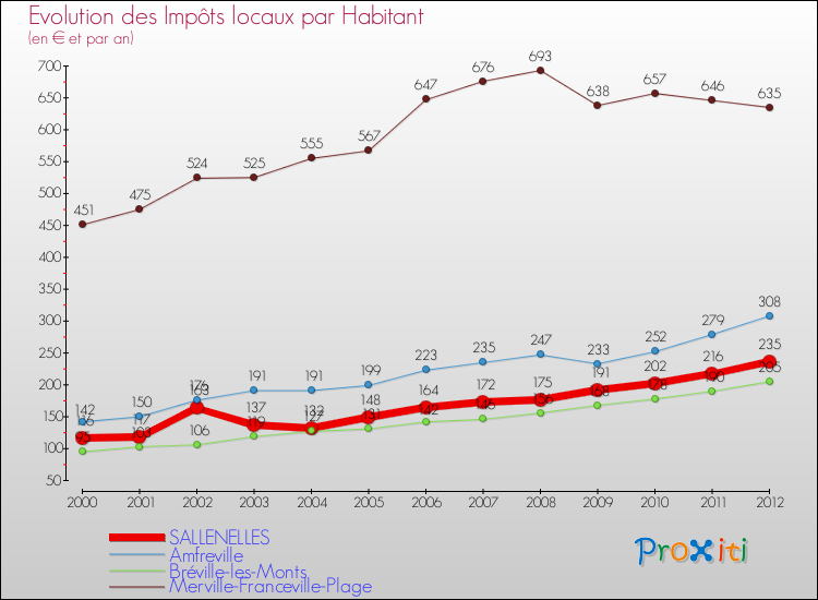 Evolution et montant des impôts locaux par Habitant pour SALLENELLES et les communes proches Comparaison des impôts locaux par habitant pour SALLENELLES et les communes voisines