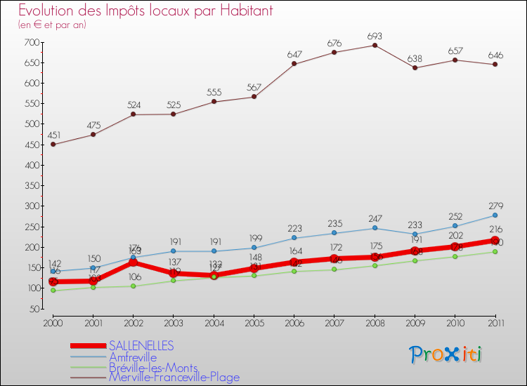 Evolution et montant des impôts locaux par Habitant pour SALLENELLES et les communes proches Comparaison des impôts locaux par habitant pour SALLENELLES et les communes voisines
