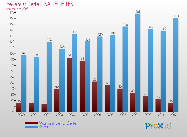 Evolution comparée de la dette et des revenus pour la commune de SALLENELLES de 2000 à 2012 Comparaison de la dette et des revenus pour SALLENELLES de 2000 à 2012