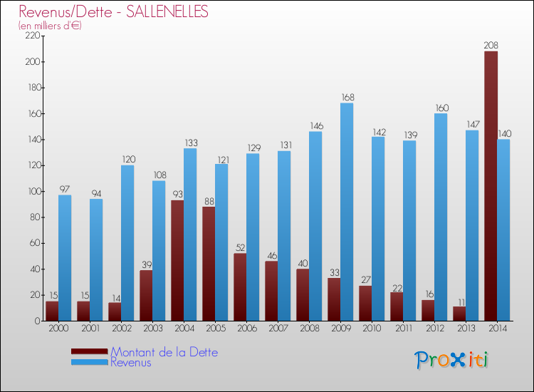 Evolution comparée de la dette et des revenus pour la commune de SALLENELLES de 2000 à 2014 Comparaison de la dette et des revenus pour SALLENELLES de 2000 à 2014