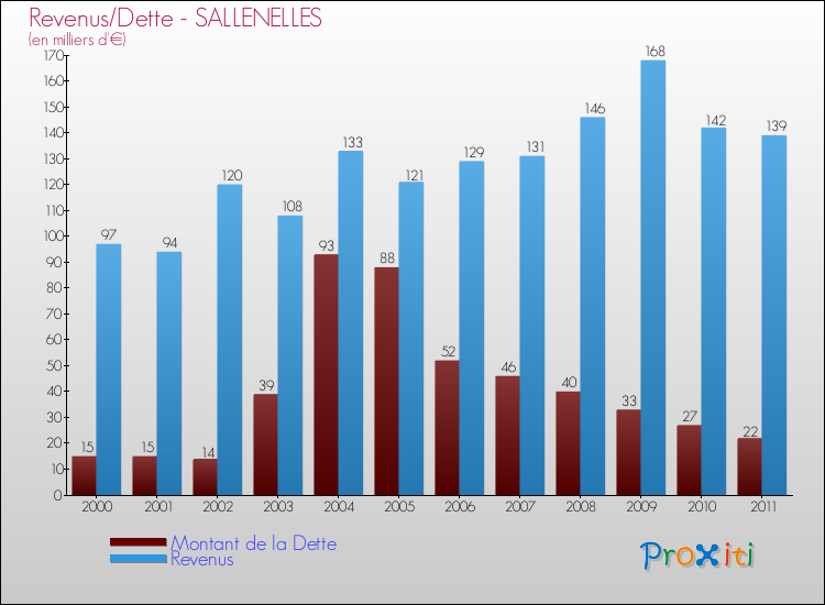 Evolution comparée de la dette et des revenus pour la commune de SALLENELLES de 2000 à 2011 Comparaison de la dette et des revenus pour SALLENELLES de 2000 à 2011