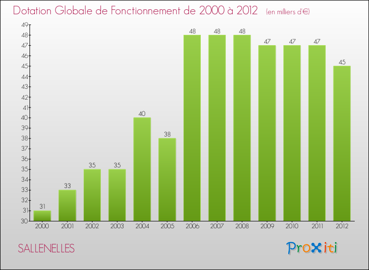 Evolution du montant de la Dotation Globale de Fonctionnement pour la commune de SALLENELLES de 2000 à 2012 Evolution du montant de la Dotation Globale de Fonctionnement pour SALLENELLES de 2000 à 2012