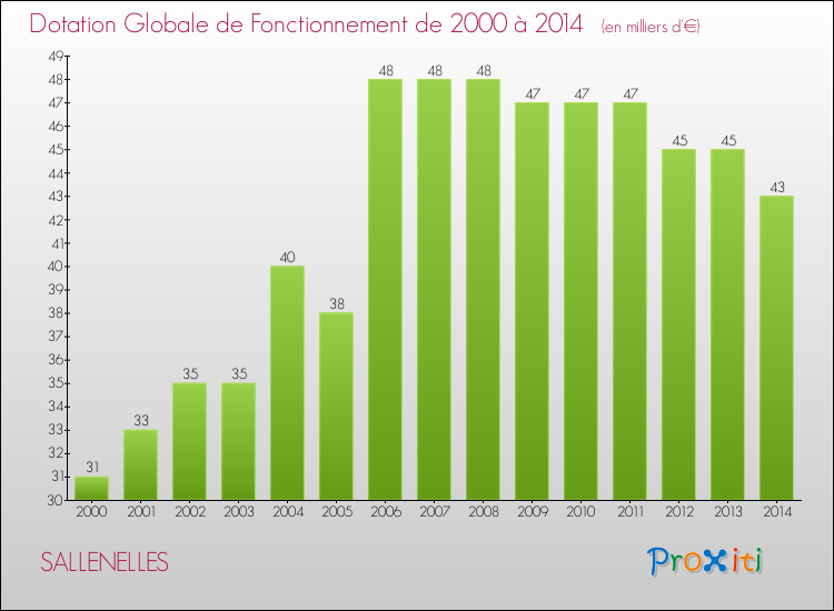 Evolution du montant de la Dotation Globale de Fonctionnement pour la commune de SALLENELLES de 2000 à 2014 Evolution du montant de la Dotation Globale de Fonctionnement pour SALLENELLES de 2000 à 2014