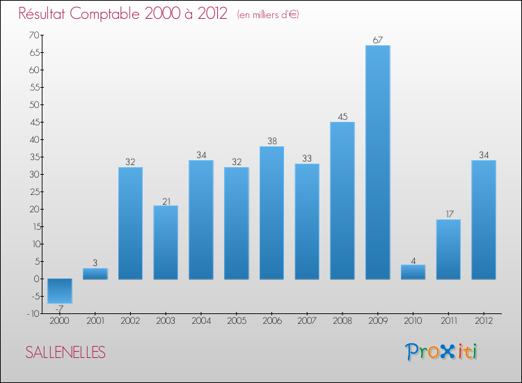 Evolution du résultat comptable pour la commune de SALLENELLES de 2000 à 2012 Evolution du résultat comptable pour SALLENELLES de 2000 à 2012