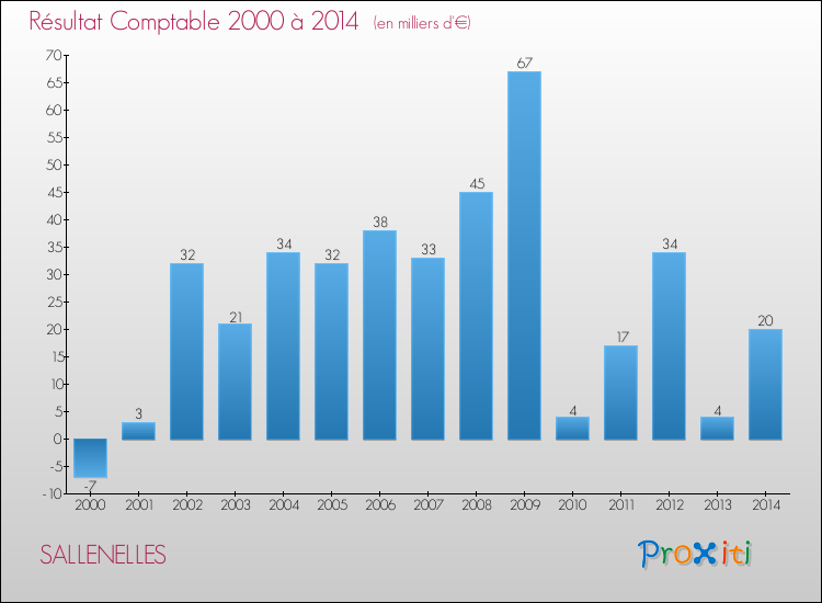 Evolution du résultat comptable pour la commune de SALLENELLES de 2000 à 2014 Evolution du résultat comptable pour SALLENELLES de 2000 à 2014