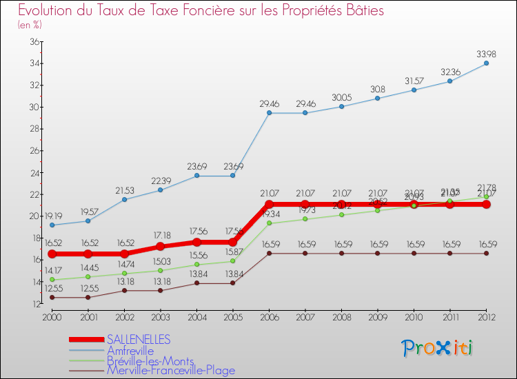 Evolution du taux de la taxe foncière sur le bati pour SALLENELLES et les communes proches de 2000 à 2012 Comparaison des taux de taxe foncière sur le bati pour SALLENELLES et les communes voisines de 2000 à 2012