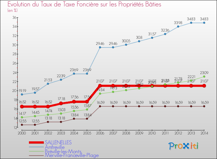Evolution du taux de la taxe foncière sur le bati pour SALLENELLES et les communes proches de 2000 à 2014 Comparaison des taux de taxe foncière sur le bati pour SALLENELLES et les communes voisines de 2000 à 2014
