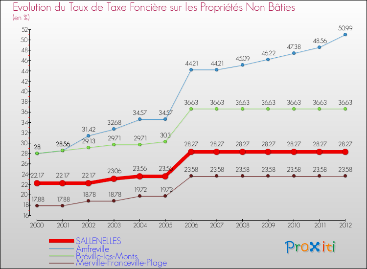 Evolution du taux de la taxe foncière sur les immeubles et terrains non batis pour SALLENELLES et les communes proches de 2000 à 2012 Comparaison des taux de la taxe foncière sur les immeubles et terrains non batis pour SALLENELLES et les communes voisines de 2000 à 2012