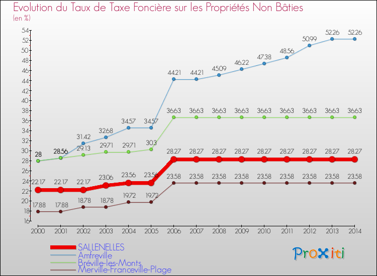 Evolution du taux de la taxe foncière sur les immeubles et terrains non batis pour SALLENELLES et les communes proches de 2000 à 2014 Comparaison des taux de la taxe foncière sur les immeubles et terrains non batis pour SALLENELLES et les communes voisines de 2000 à 2014