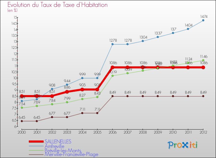 Evolution du taux de la taxe d'habitation pour SALLENELLES et les communes proches Comparaison des taux de la taxe d'habitation pour SALLENELLES et les communes voisines